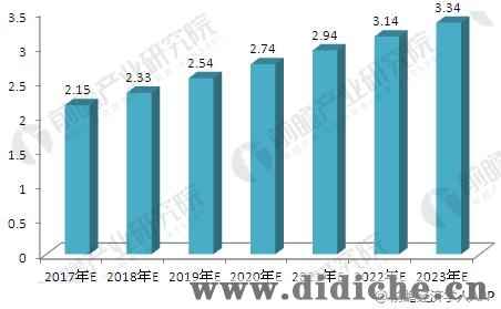 2017-2023年中国汽车保有量规模预测图