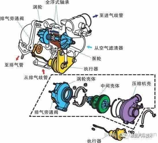 汽修 发动机 图解汽车发动机技术8-发动机增压进气系统  涡轮增压器